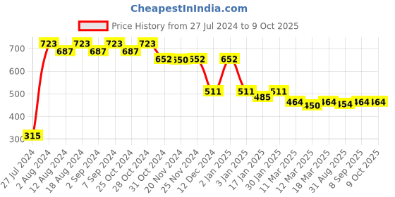 robocraze.com 1660 tie-point Solderless Breadboard Price History Graph from 27 Jul 2024 to 8 Oct 2025
