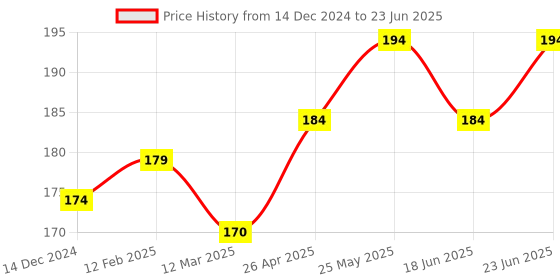 robocraze.com 16x2 Green LCD with Soldered I2C/IIC Interface Price History Graph from 14 Dec 2024 to 23 Jun 2025