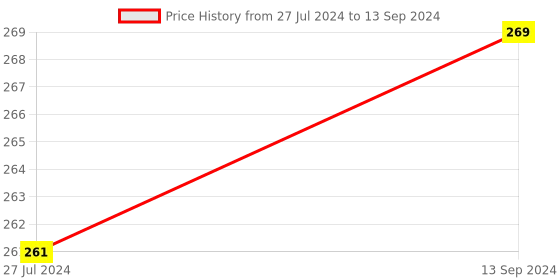 robocraze.com 16x2 LCD (Blue) with I2C Interface Price History Graph from 27 Jul 2024 to 13 Sep 2024