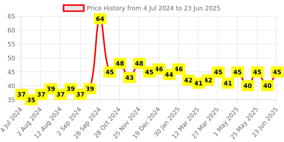 robocraze.com 16x2 LCD I2C Interface Adapter Price History Graph from 4 Jul 2024 to 23 Jun 2025