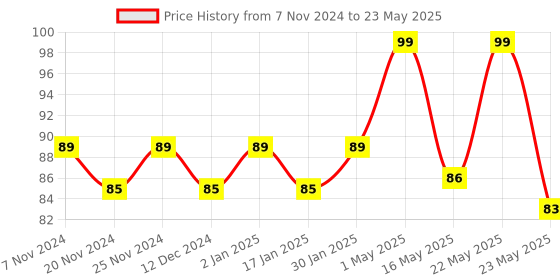robocraze.com 16x2 LCD Module (Green) Price History Graph from 7 Nov 2024 to 23 May 2025