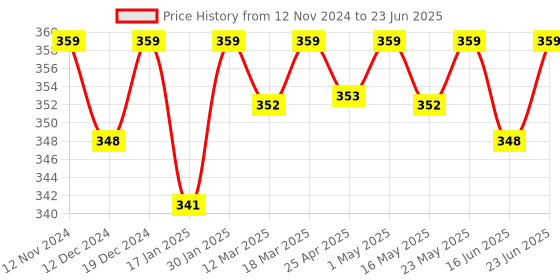 robocraze.com 16x4 LCD Display With Green Backlight Price History Graph from 12 Nov 2024 to 23 Jun 2025
