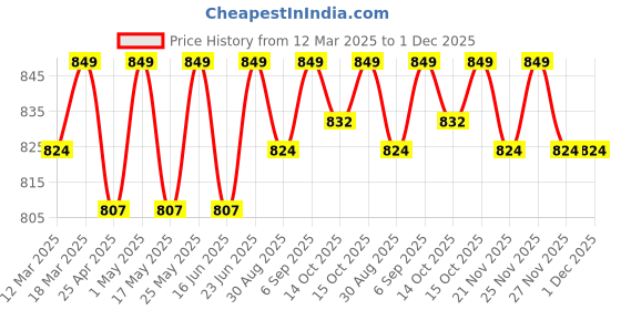 robocraze.com 1.75mm Premium HS PLA Filament for 3D Printer (Raven Black) Price History Graph from 12 Mar 2025 to 30 Nov 2025