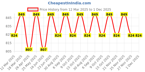 robocraze.com 1.75mm Premium HS PLA Filament for 3D Printer (Strawberry Red) Price History Graph from 12 Mar 2025 to 30 Nov 2025