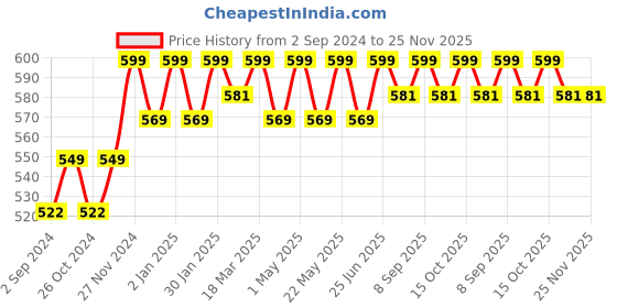 robocraze.com 17HS4401 NEMA17 Stepper Motor - 40mm Price History Graph from 2 Sep 2024 to 25 Nov 2025