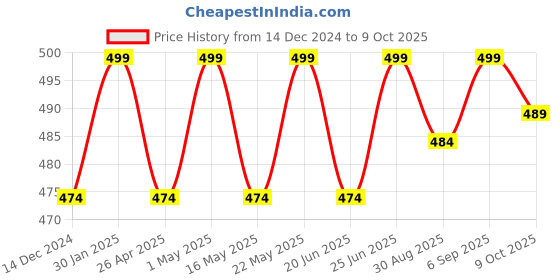 robocraze.com 17HS8401S NEMA17 Stepper Motor (48mm) Price History Graph from 14 Dec 2024 to 9 Oct 2025