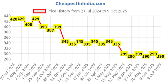 robocraze.com 1.8 inch TFT LCD Module Price History Graph from 27 Jul 2024 to 8 Oct 2025