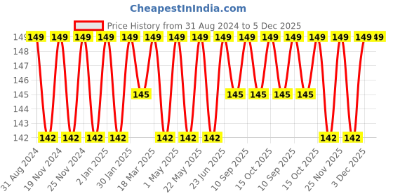 robocraze.com 1800mAh AA Rechargeable Battery 1.2V (Pack of 2) Price History Graph from 31 Aug 2024 to 5 Dec 2025
