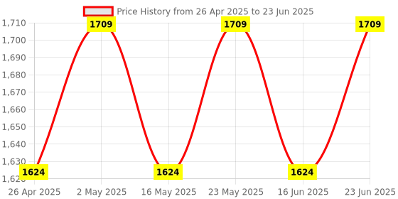 robocraze.com 1800W 40A DC to DC Adjustable Power Supply Step Up Module Price History Graph from 26 Apr 2025 to 23 Jun 2025