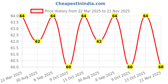 robocraze.com 18650 12V 10A Lithium Protection Board Price History Graph from 22 Mar 2025 to 21 Nov 2025