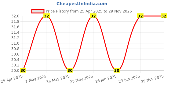 robocraze.com 18650 3 Cell holder charger without cover Price History Graph from 25 Apr 2025 to 29 Nov 2025