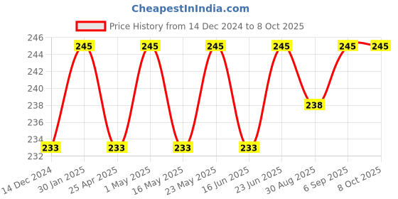 robocraze.com 18650 3.7V 3800mAH Rechargeable Lithium Ion Battery with Header (Pack of 2) Price History Graph from 14 Dec 2024 to 8 Oct 2025