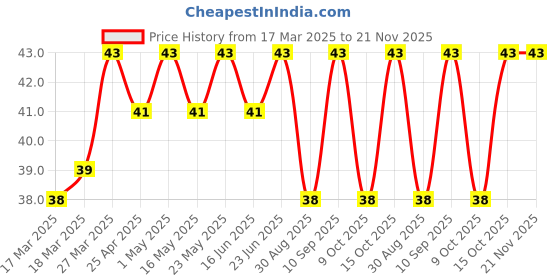 robocraze.com 18650 Dual Battery Holder with Cover and On/Off Switch Price History Graph from 17 Mar 2025 to 20 Nov 2025