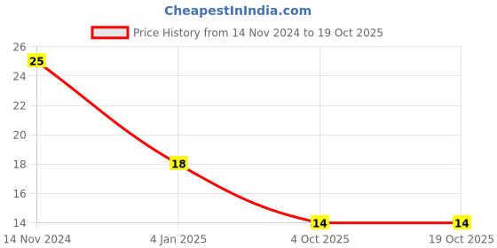 robocraze.com 18650 Single Battery Cell Case Holder Price History Graph from 14 Nov 2024 to 18 Oct 2025