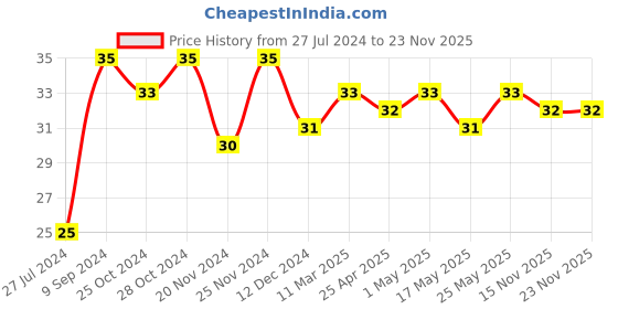 robocraze.com 18650 SMD/SMT Single Battery Holder Price History Graph from 27 Jul 2024 to 23 Nov 2025