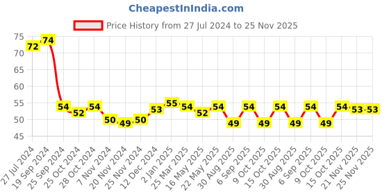 robocraze.com 1CH 5v Optocoupler Relay Board Price History Graph from 27 Jul 2024 to 25 Nov 2025