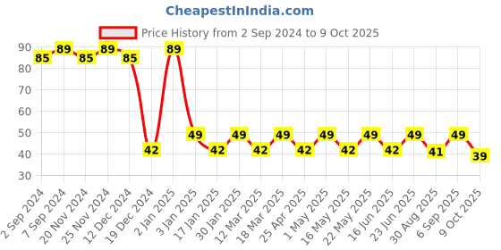 robocraze.com 1K 3386P Trimpot(Pack of 5) Price History Graph from 2 Sep 2024 to 9 Oct 2025