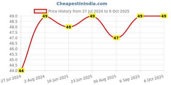 robocraze.com 1M 3386P Trimpot(Pack of 5) Price History Graph from 27 Jul 2024 to 6 Oct 2025