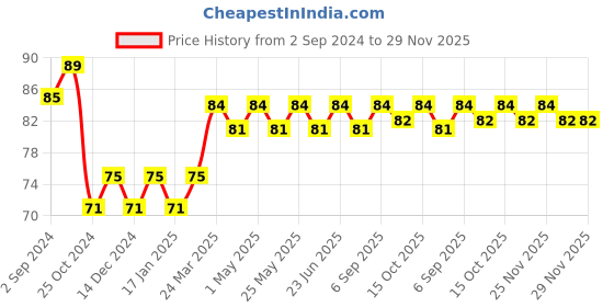 robocraze.com 1m Wire 5V 2A to 12V 1A USB Booster Cable DC5.5*2.1MM without LED Price History Graph from 2 Sep 2024 to 29 Nov 2025