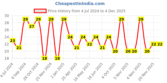 robocraze.com 2 AA Battery Holder Price History Graph from 4 Jul 2024 to 4 Dec 2025