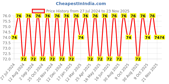 robocraze.com 2 CH 12V Relay Board Price History Graph from 27 Jul 2024 to 22 Nov 2025