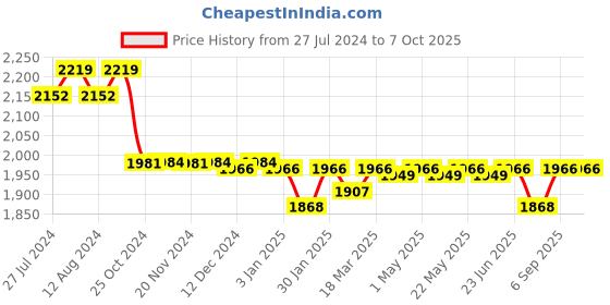 robocraze.com 2 Inch Water Flow Sensor YF - DN50 Price History Graph from 27 Jul 2024 to 6 Oct 2025