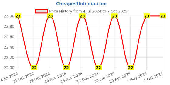 robocraze.com 2 Pin Button Switch (Pack of 10) Price History Graph from 4 Jul 2024 to 6 Oct 2025
