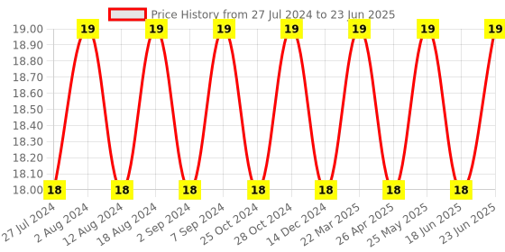 robocraze.com 2 Pin Push in Connector Price History Graph from 27 Jul 2024 to 23 Jun 2025