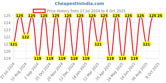 robocraze.com 2 Set Smart Car Robot Chassis Wheel Price History Graph from 27 Jul 2024 to 8 Oct 2025