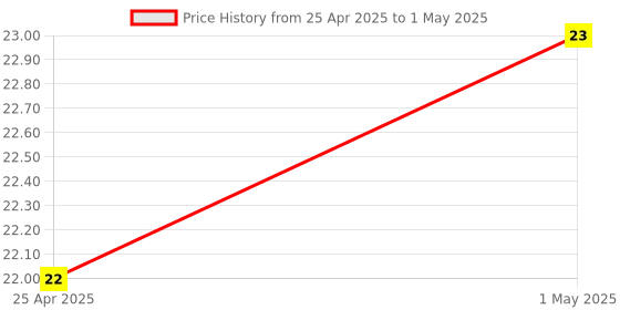 robocraze.com 2 Way Slide Switch 2.54mm Pitch (Pack of 2) Price History Graph from 25 Apr 2025 to 1 May 2025