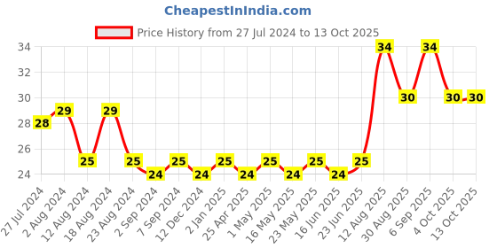 robocraze.com 2 x AAA Battery Holder with cover and On/Off Switch Price History Graph from 27 Jul 2024 to 12 Oct 2025