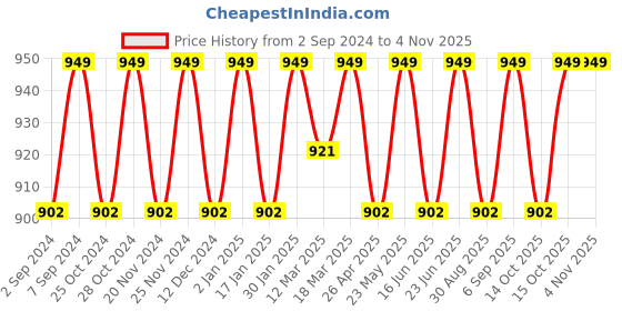 robocraze.com 200 RPM GEAR MOTOR+10X4 WHEEL - SET OF 4 Price History Graph from 2 Sep 2024 to 2 Nov 2025