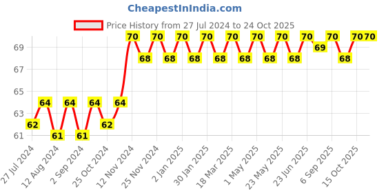robocraze.com 200 RPM Single Shaft L- Shaped BO Motor Price History Graph from 27 Jul 2024 to 23 Oct 2025