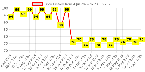 robocraze.com 2000W 220V AC Motor Speed Controller Voltage Regulator Price History Graph from 4 Jul 2024 to 23 Jun 2025