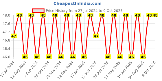 robocraze.com 200K 3296W Trimpot(Pack of 5) Price History Graph from 27 Jul 2024 to 8 Oct 2025
