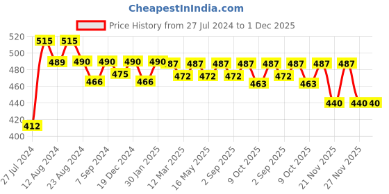 robocraze.com 200mm Aluminium Water Cooling Block Price History Graph from 27 Jul 2024 to 30 Nov 2025