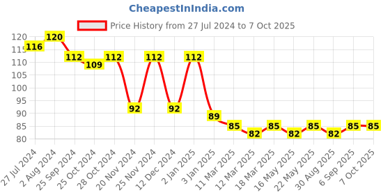 robocraze.com 20A ACS712 Current Sensor Price History Graph from 27 Jul 2024 to 7 Oct 2025