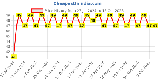 robocraze.com 20K 3296W Trimpot(Pack of 5) Price History Graph from 27 Jul 2024 to 14 Oct 2025