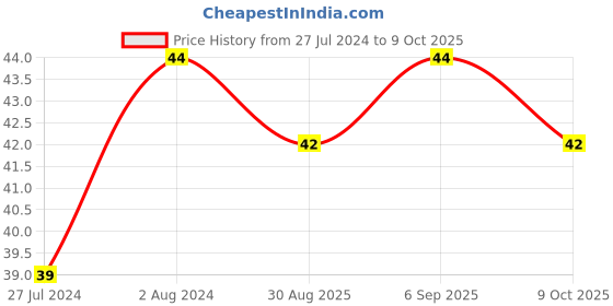 robocraze.com 20K 3386P Trimpot(Pack of 5) Price History Graph from 27 Jul 2024 to 8 Oct 2025