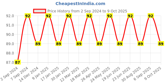 robocraze.com 20Kg Load Cell Price History Graph from 2 Sep 2024 to 9 Oct 2025