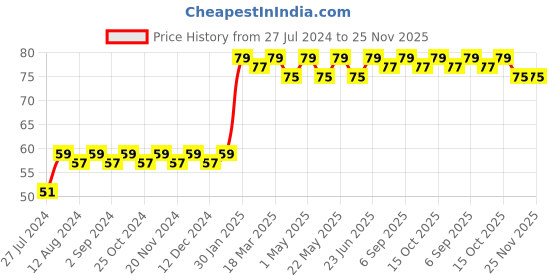 robocraze.com 20MHz Crystal Oscillator - (Pack of 10) Price History Graph from 27 Jul 2024 to 24 Nov 2025