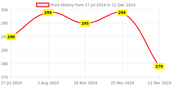 robocraze.com 20x4 LCD Display Module (Blue) Price History Graph from 27 Jul 2024 to 12 Dec 2024