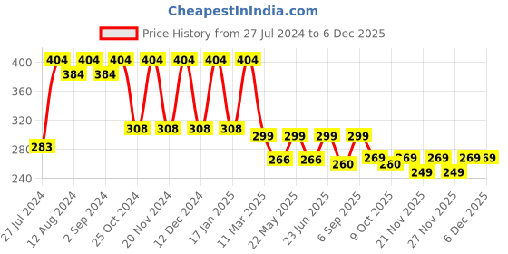 robocraze.com 20x4 LCD Module (Green) Price History Graph from 27 Jul 2024 to 4 Dec 2025
