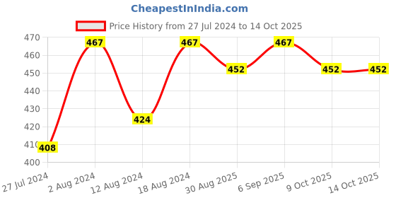 robocraze.com 214x214mm Heat Bed Sticker Build Plate Tape with Adhesive Backing for 3D Printer Price History Graph from 27 Jul 2024 to 9 Oct 2025