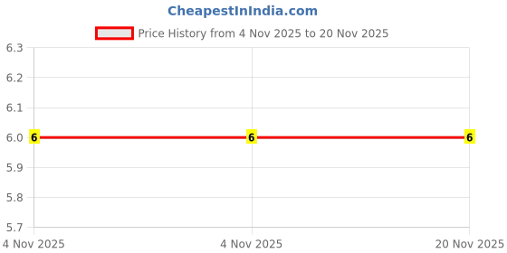 robocraze.com 220 Ohm Resistor - (Pack of 10) Price History Graph from 4 Nov 2025 to 20 Nov 2025