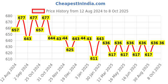robocraze.com 220V 10000W SCR Voltage Regulator Price History Graph from 12 Aug 2024 to 8 Oct 2025