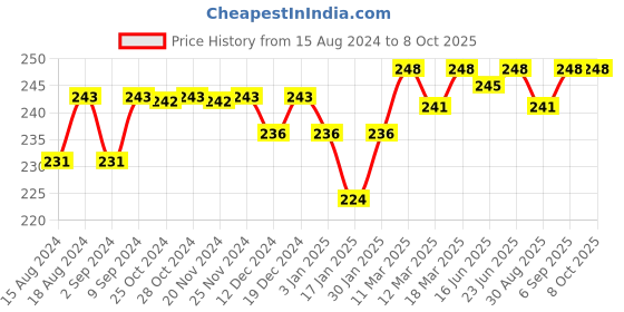 robocraze.com 220V 4000W SCR Voltage Regulator Price History Graph from 15 Aug 2024 to 7 Oct 2025