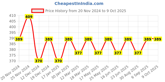 robocraze.com 220V 5000W SCR Voltage Regulator Price History Graph from 20 Nov 2024 to 8 Oct 2025
