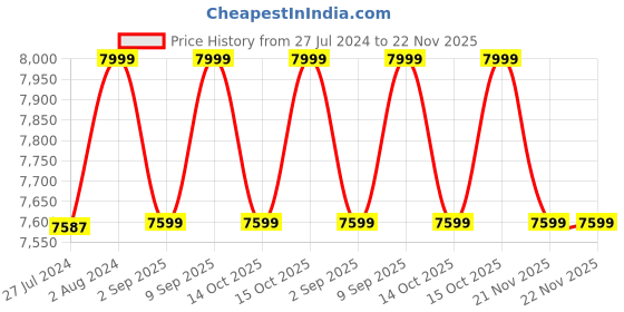 robocraze.com 22.2v 5200mAh 35C 6S1P Bonka Lipo Battery Price History Graph from 27 Jul 2024 to 21 Nov 2025