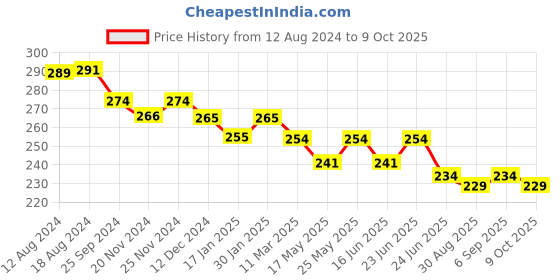 robocraze.com 2.2inch Flex Sensor Price History Graph from 12 Aug 2024 to 9 Oct 2025